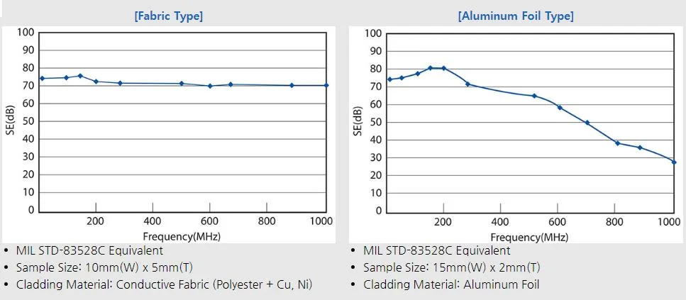 Conductive Foam Suitable for EMI Shielding and Absorbing Gaskets